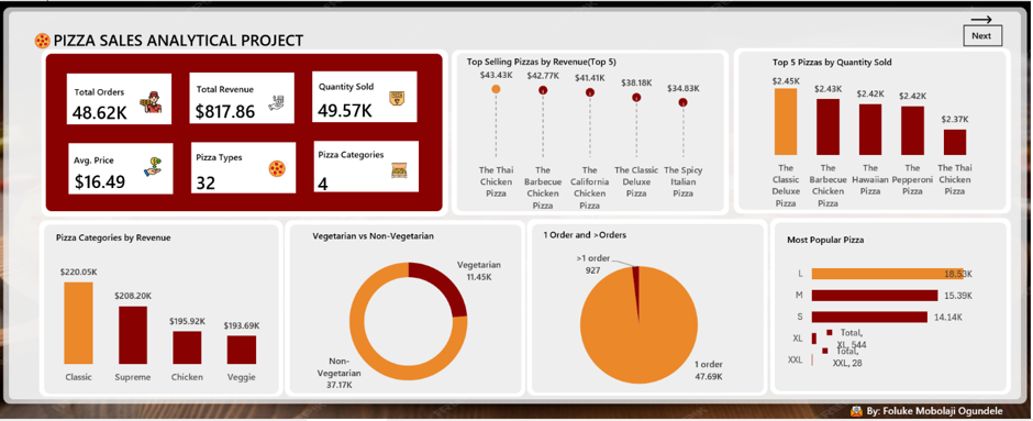 Pizza Sales Analytical Project dashboard preview