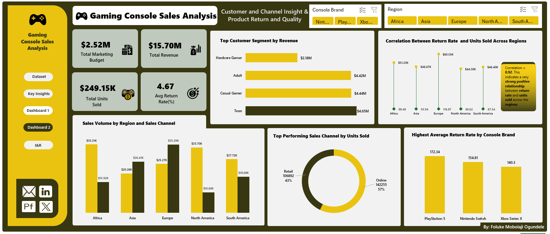 Gaming Console Sales Analysis dashboard preview