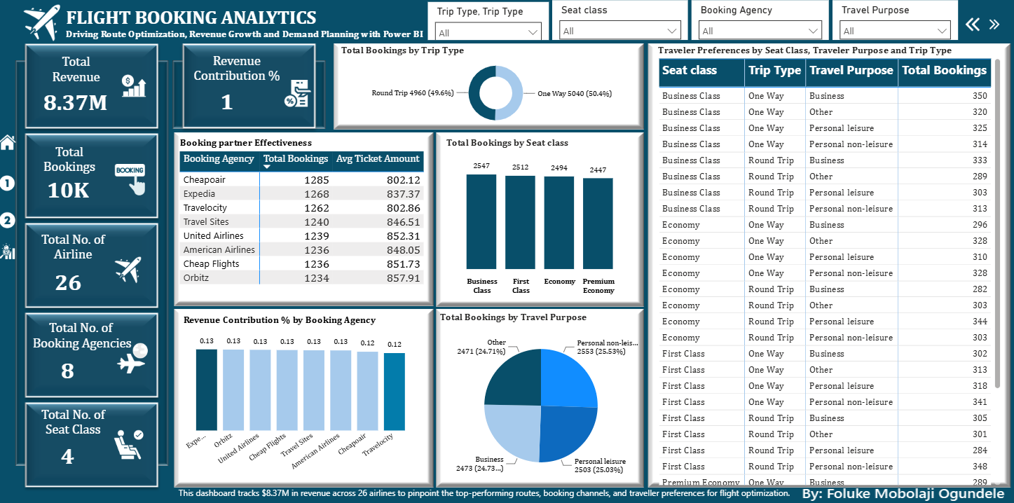 Flight Booking Analytics dashboard preview