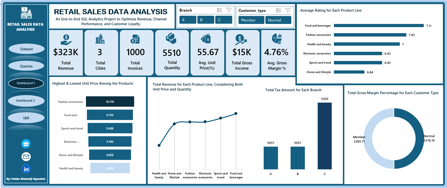 Retail Sales Data Analysis dashboard preview