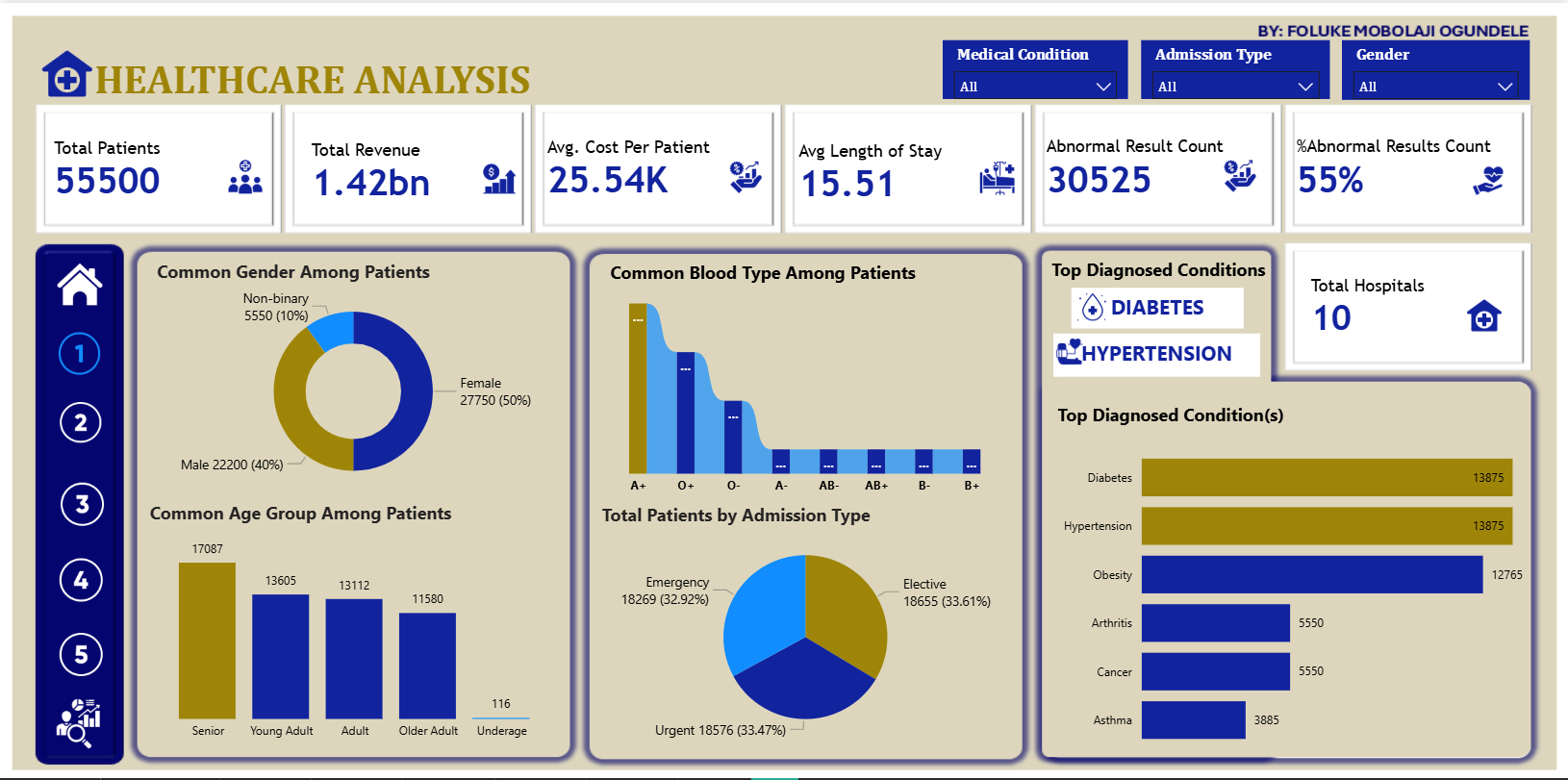 Healthcare Operations & Clinical Outcomes Analysis dashboard preview