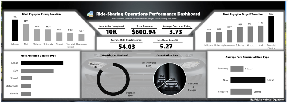 Ride-Sharing Operational Performance dashboard preview