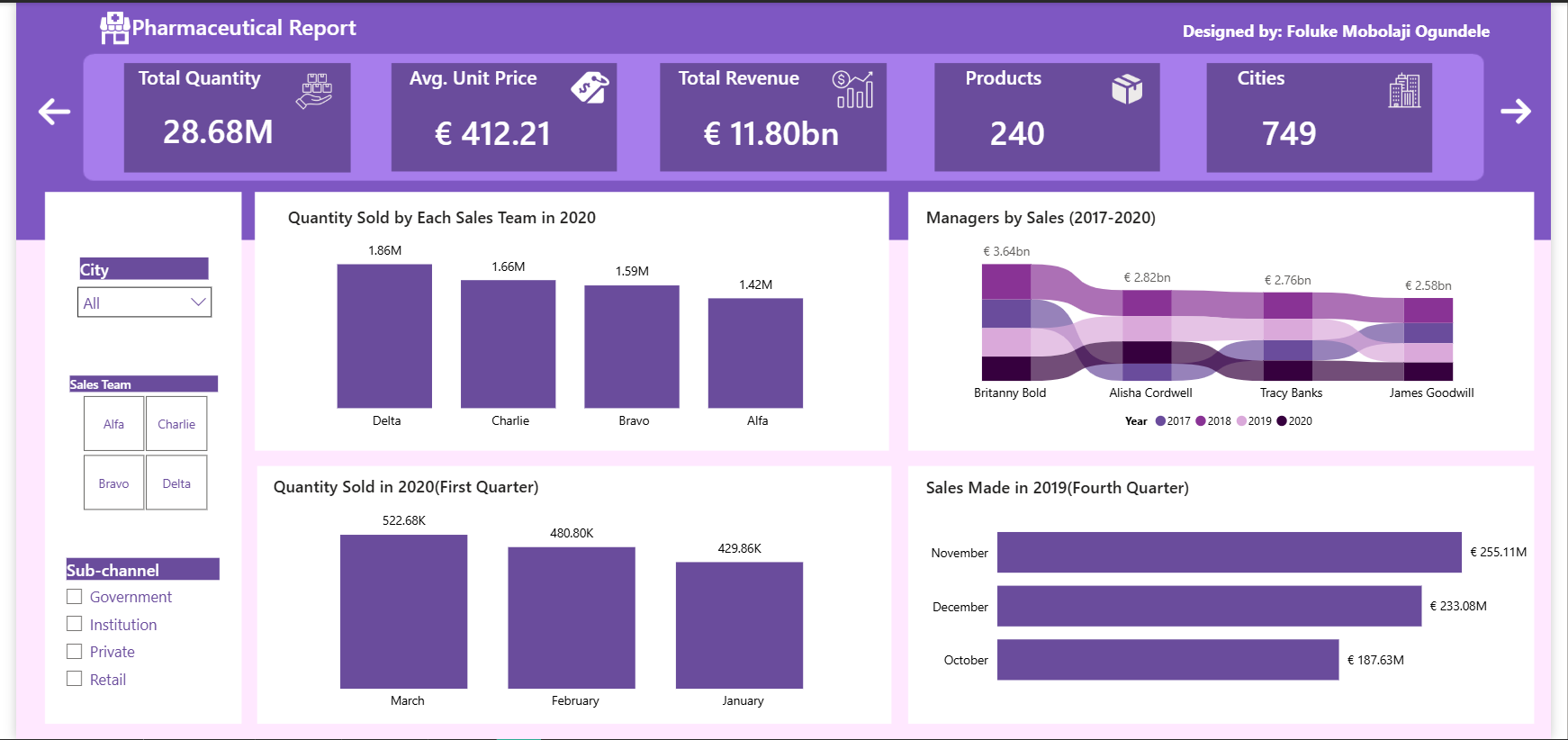 Pharmaceutical Sales Performance And Distribution Analysis Using Power BI dashboard preview