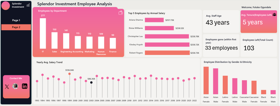Splendor Investment Employee Analysis dashboard preview